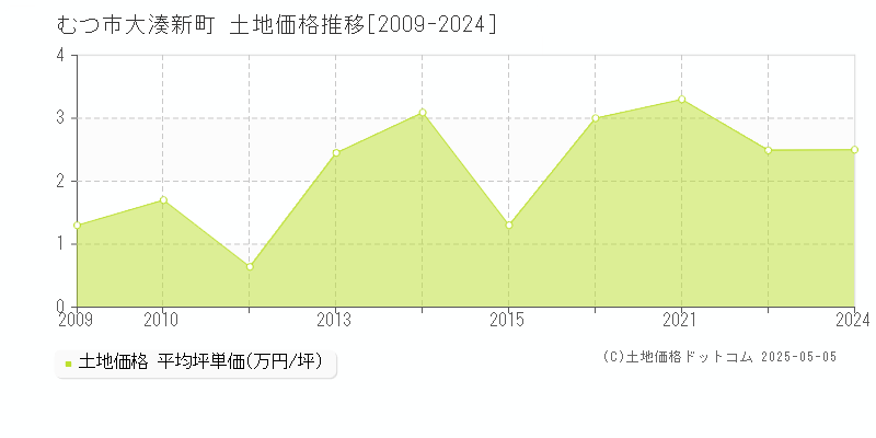 大湊新町(むつ市)の土地価格推移グラフ(坪単価)[2009-2024年]
