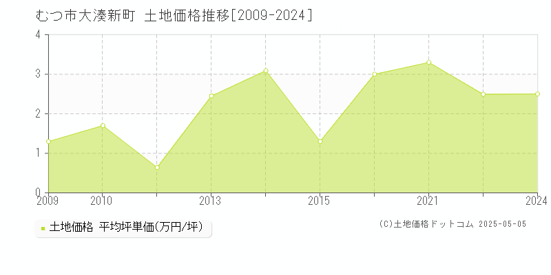 むつ市大湊新町の土地価格推移グラフ 