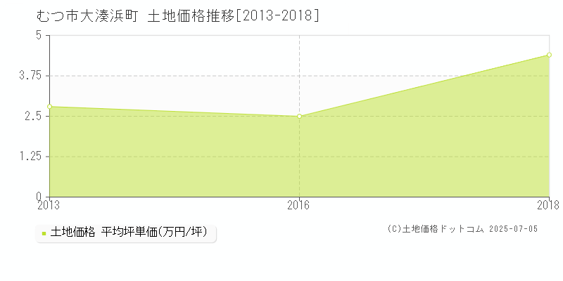 大湊浜町(むつ市)の土地価格推移グラフ(坪単価)[2013-2018年]