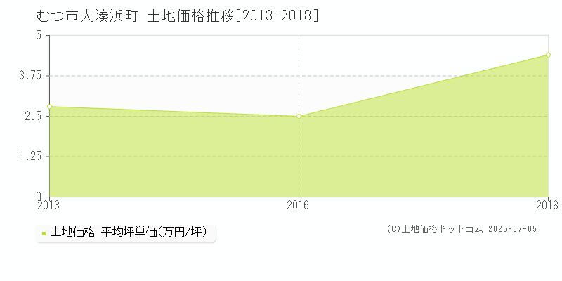 むつ市大湊浜町の土地価格推移グラフ 