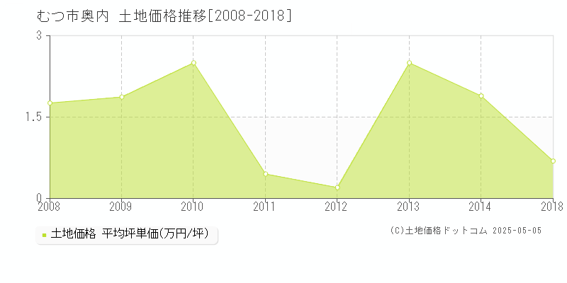 奥内(むつ市)の土地価格推移グラフ(坪単価)[2008-2018年]