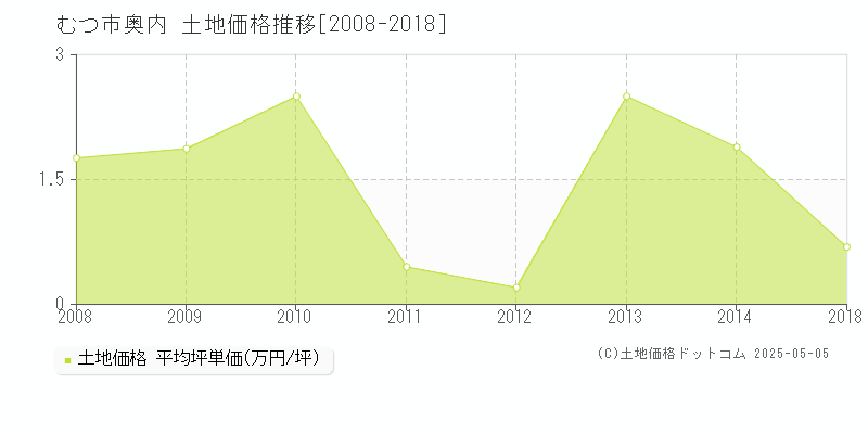 むつ市奥内の土地価格推移グラフ 