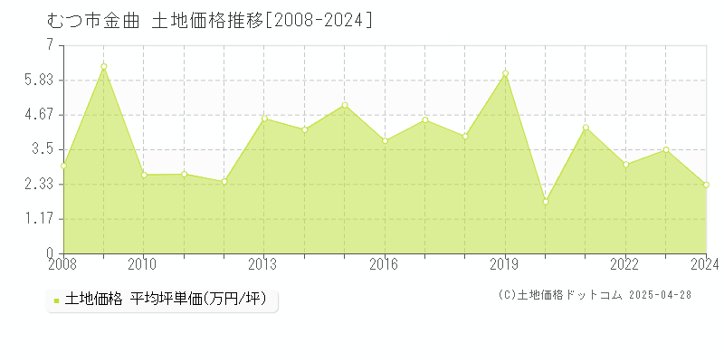 むつ市金曲の土地価格推移グラフ 