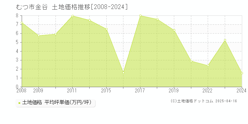 むつ市金谷の土地価格推移グラフ 