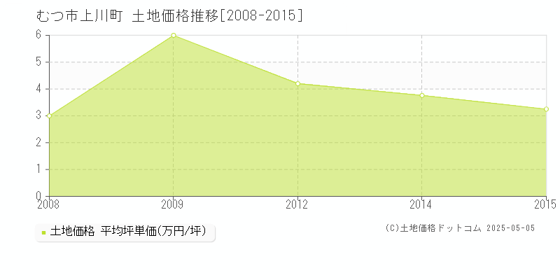 上川町(むつ市)の土地価格推移グラフ(坪単価)[2008-2015年]