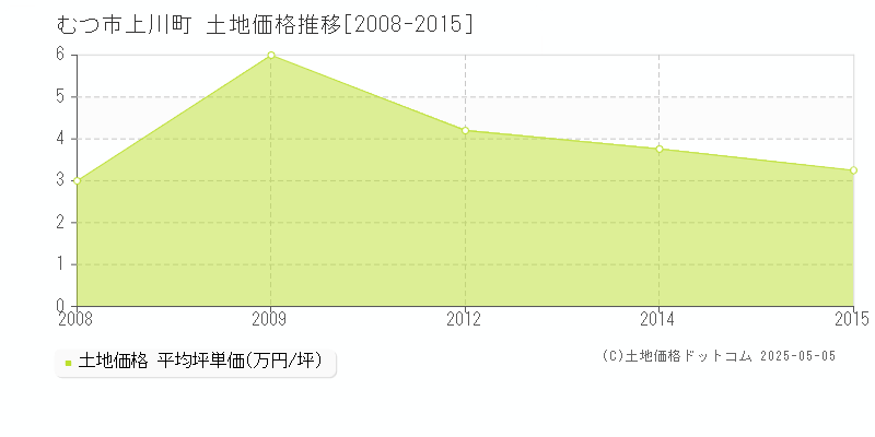 むつ市上川町の土地価格推移グラフ 