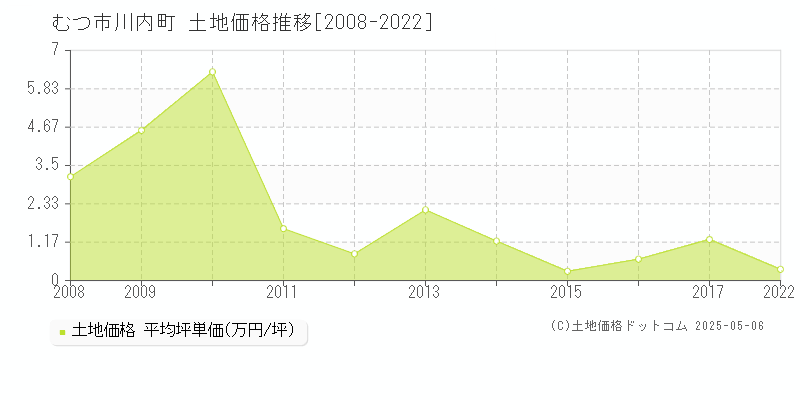 川内町(むつ市)の土地価格推移グラフ(坪単価)[2008-2022年]
