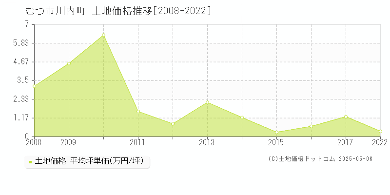 むつ市川内町の土地価格推移グラフ 