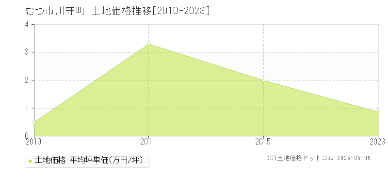 むつ市川守町の土地価格推移グラフ 