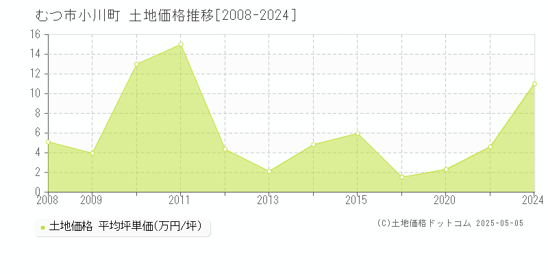 小川町(むつ市)の土地価格推移グラフ(坪単価)[2008-2024年]