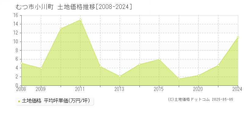 むつ市小川町の土地価格推移グラフ 