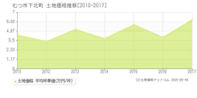 下北町(むつ市)の土地価格推移グラフ(坪単価)[2010-2017年]
