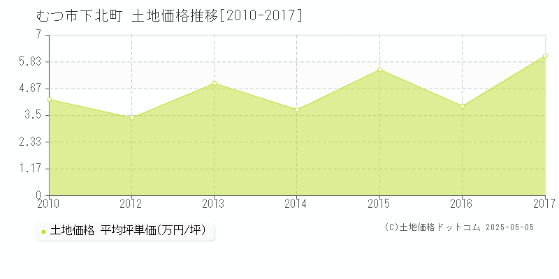 むつ市下北町の土地価格推移グラフ 