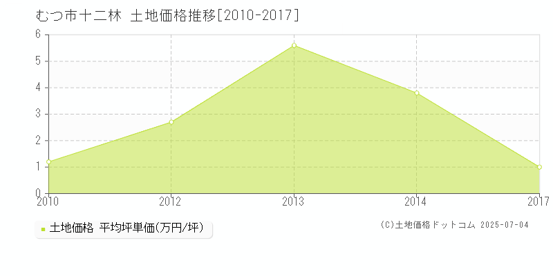 十二林(むつ市)の土地価格推移グラフ(坪単価)[2010-2017年]