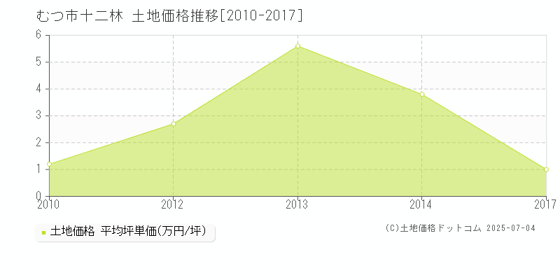 むつ市十二林の土地価格推移グラフ 