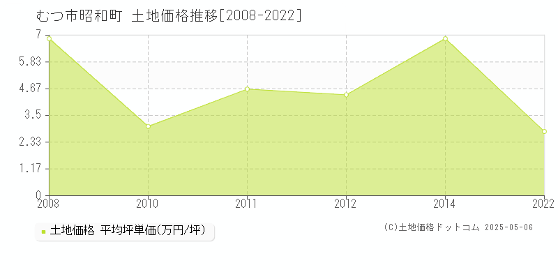 昭和町(むつ市)の土地価格推移グラフ(坪単価)[2008-2022年]