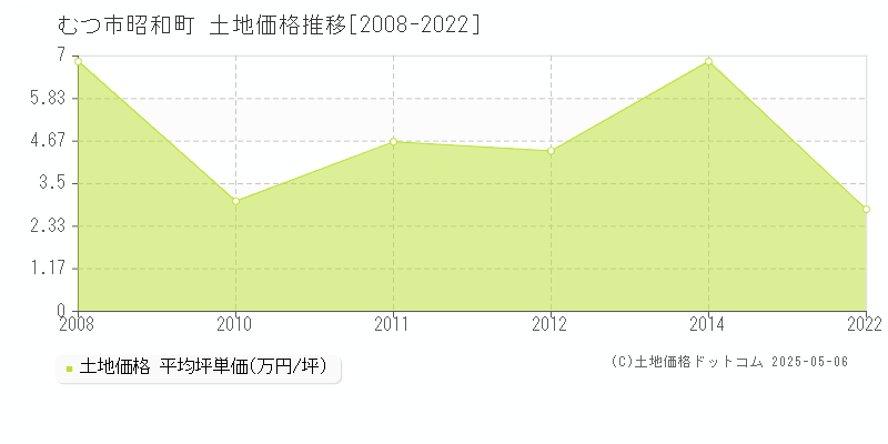 むつ市昭和町の土地価格推移グラフ 