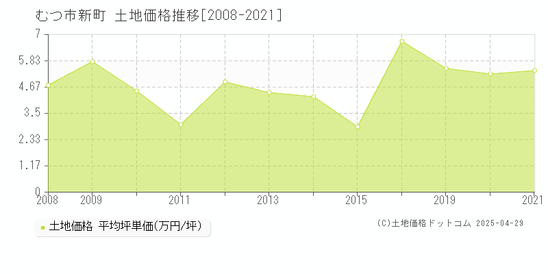 むつ市新町の土地価格推移グラフ 