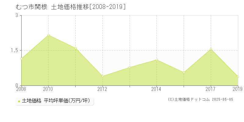 関根(むつ市)の土地価格推移グラフ(坪単価)[2008-2019年]