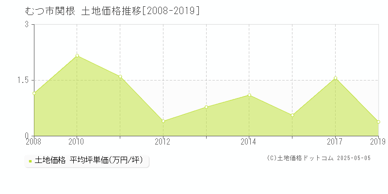 むつ市関根の土地価格推移グラフ 