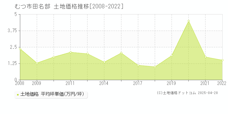 むつ市田名部の土地価格推移グラフ 