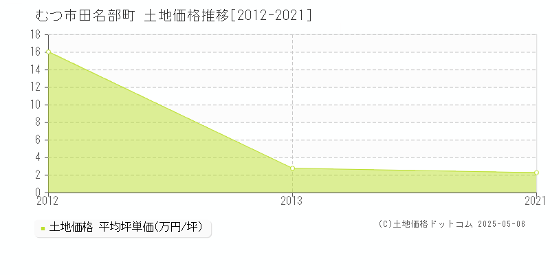 田名部町(むつ市)の土地価格推移グラフ(坪単価)[2012-2021年]