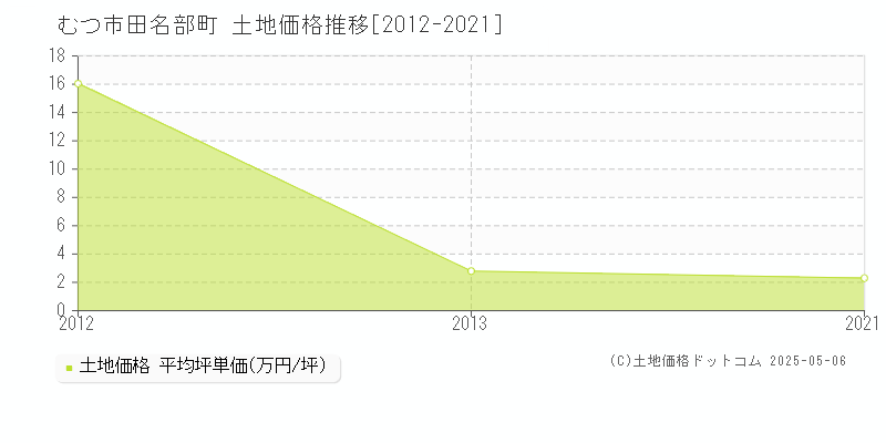 むつ市田名部町の土地価格推移グラフ 