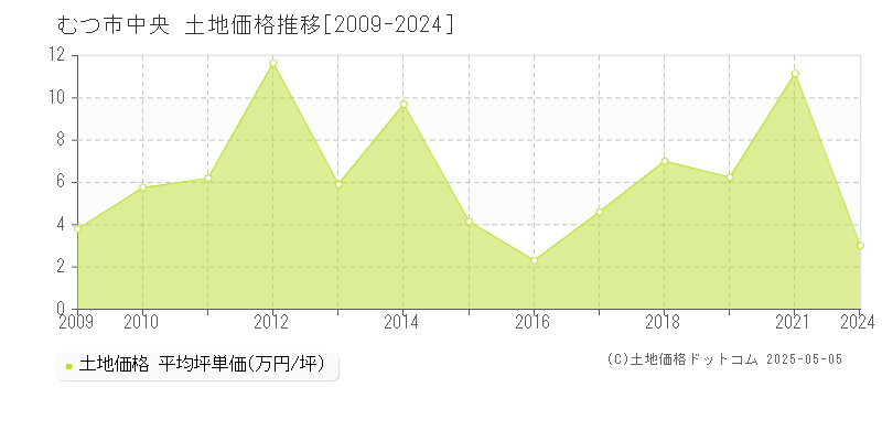 中央(むつ市)の土地価格推移グラフ(坪単価)[2009-2024年]