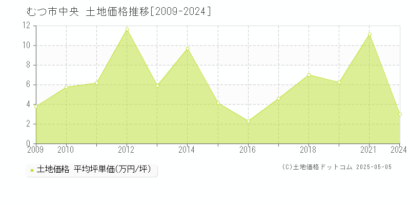 むつ市中央の土地価格推移グラフ 