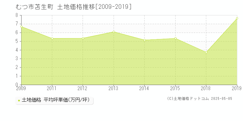苫生町(むつ市)の土地価格推移グラフ(坪単価)[2009-2019年]