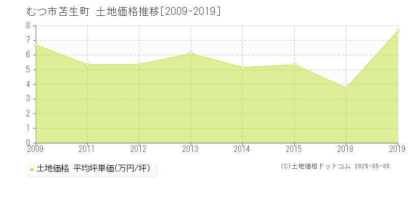 むつ市苫生町の土地価格推移グラフ 