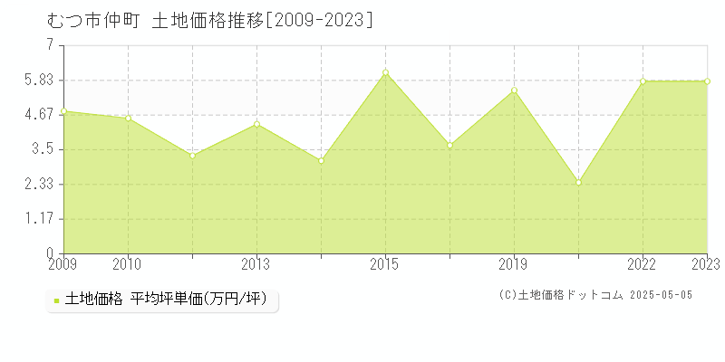 仲町(むつ市)の土地価格推移グラフ(坪単価)[2009-2023年]