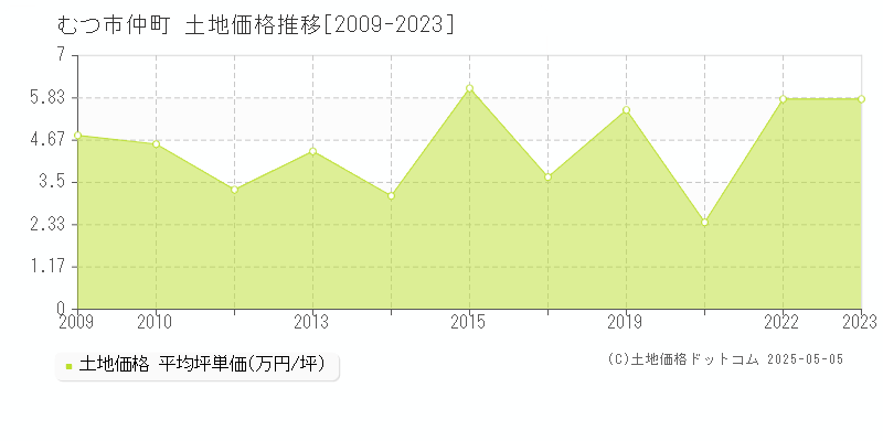 むつ市仲町の土地価格推移グラフ 