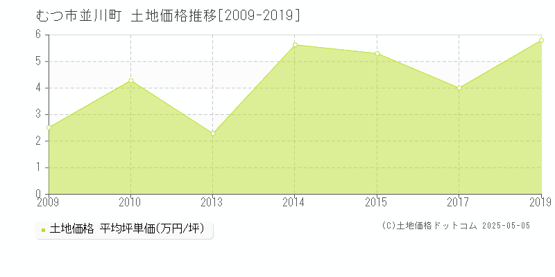 並川町(むつ市)の土地価格推移グラフ(坪単価)[2009-2019年]