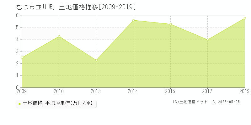 むつ市並川町の土地価格推移グラフ 