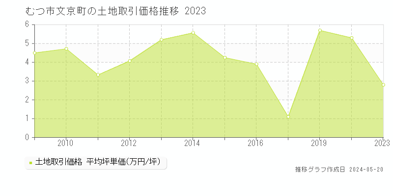 むつ市文京町の土地価格推移グラフ 