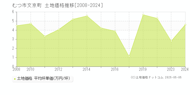 文京町(むつ市)の土地価格推移グラフ(坪単価)[2008-2024年]