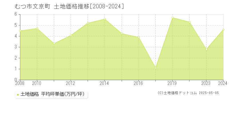 むつ市文京町の土地価格推移グラフ 