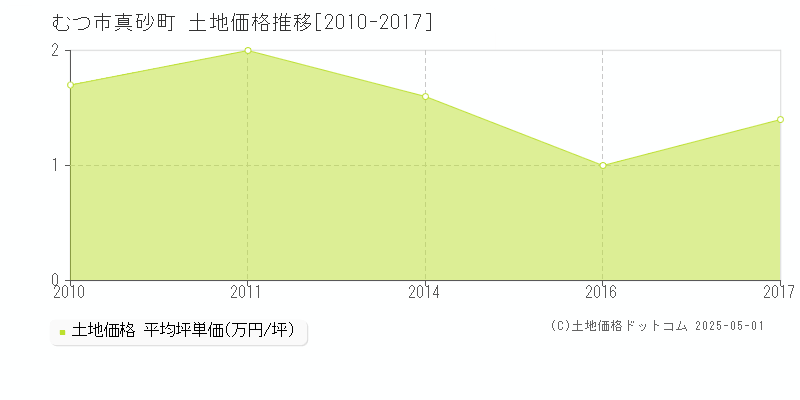 真砂町(むつ市)の土地価格推移グラフ(坪単価)[2010-2017年]