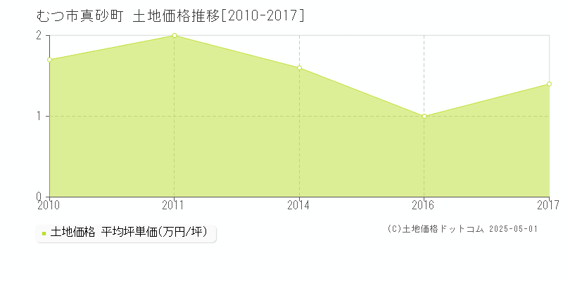 むつ市真砂町の土地価格推移グラフ 