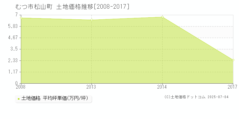 松山町(むつ市)の土地価格推移グラフ(坪単価)[2008-2017年]
