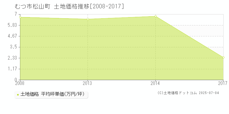 むつ市松山町の土地価格推移グラフ 