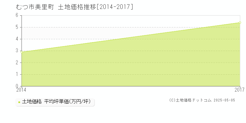 美里町(むつ市)の土地価格推移グラフ(坪単価)[2014-2017年]