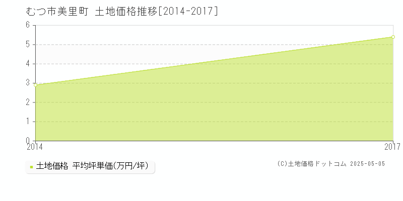 むつ市美里町の土地価格推移グラフ 