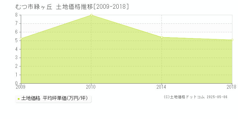 緑ヶ丘(むつ市)の土地価格推移グラフ(坪単価)[2009-2018年]
