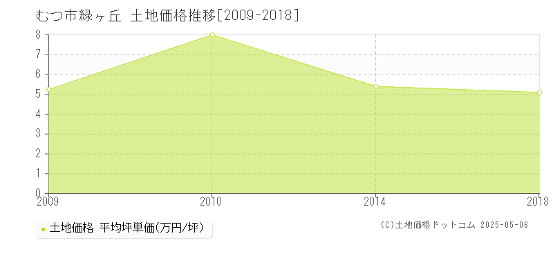 むつ市緑ヶ丘の土地価格推移グラフ 