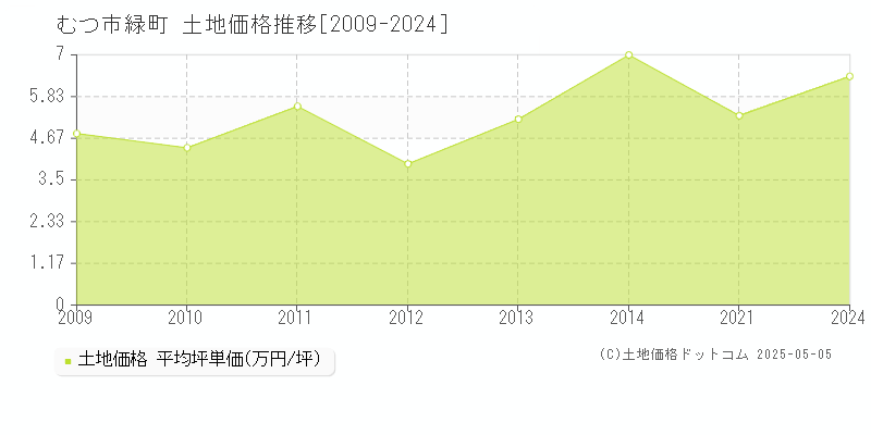 緑町(むつ市)の土地価格推移グラフ(坪単価)[2009-2024年]