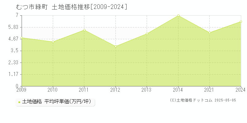 むつ市緑町の土地価格推移グラフ 