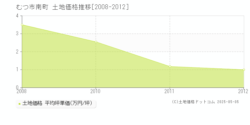 南町(むつ市)の土地価格推移グラフ(坪単価)[2008-2012年]