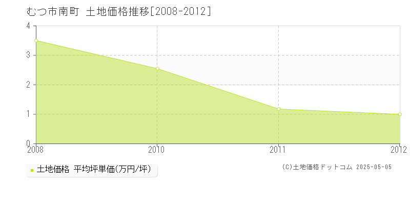 むつ市南町の土地価格推移グラフ 